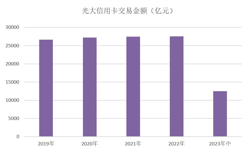 光大银行信用卡2022业绩,银行信用卡业务营收