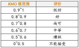 spssau进阶方法里的因子分析,spssau验证性因子分析详细步骤