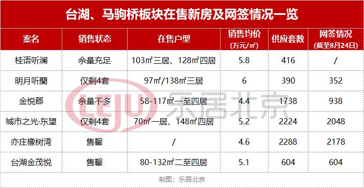 亦庄台马板块解除“双限”首日：两项目即将清盘桂语听澜热销中
