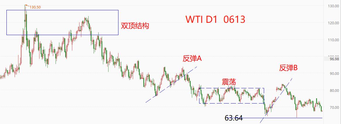 美油布油双双收涨近1%,周三美油收高0.6%布油上涨0.5%