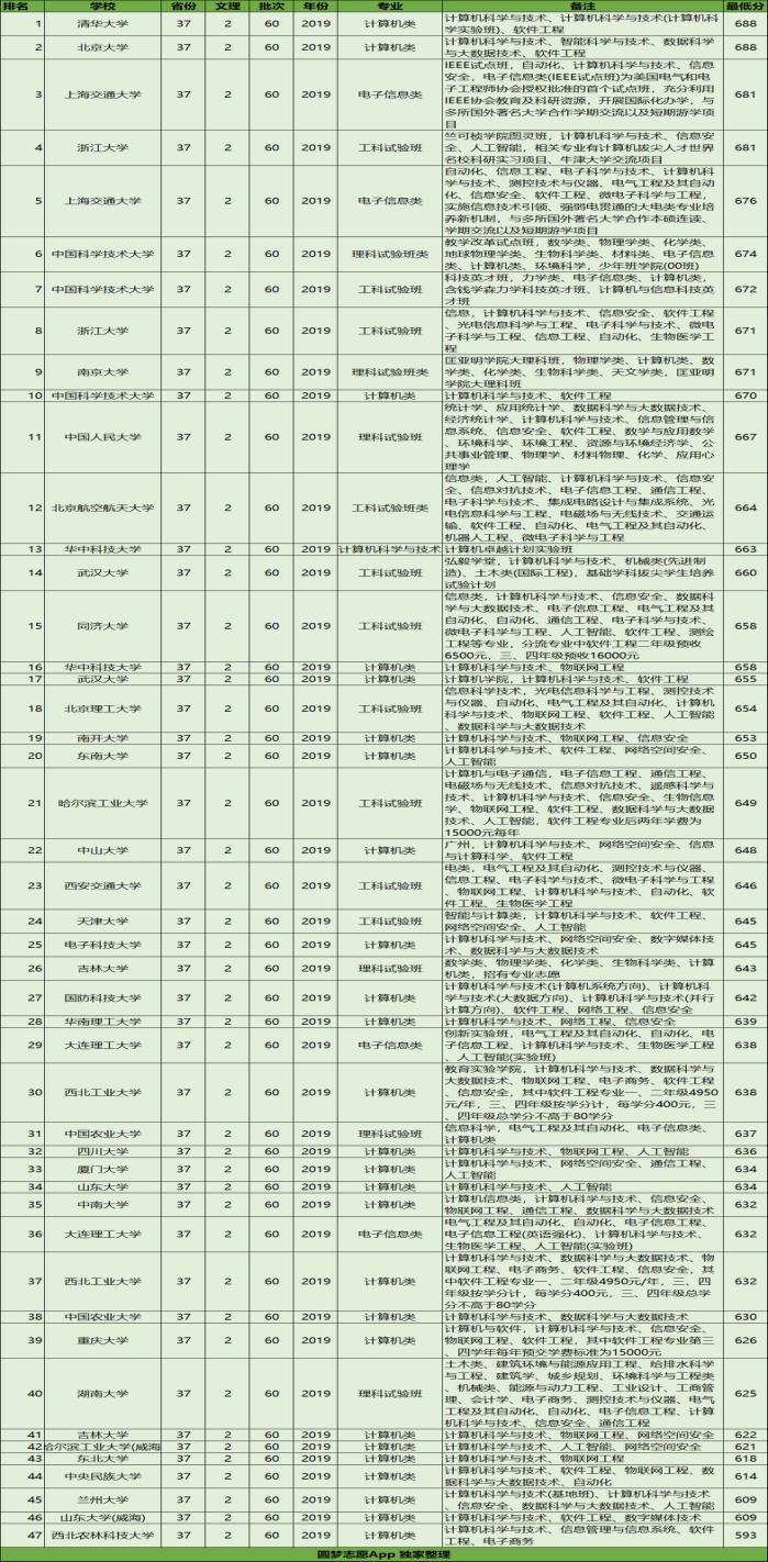 计算机类哪个专业录取分数线最低,2022年考研计算机专业最低分数线