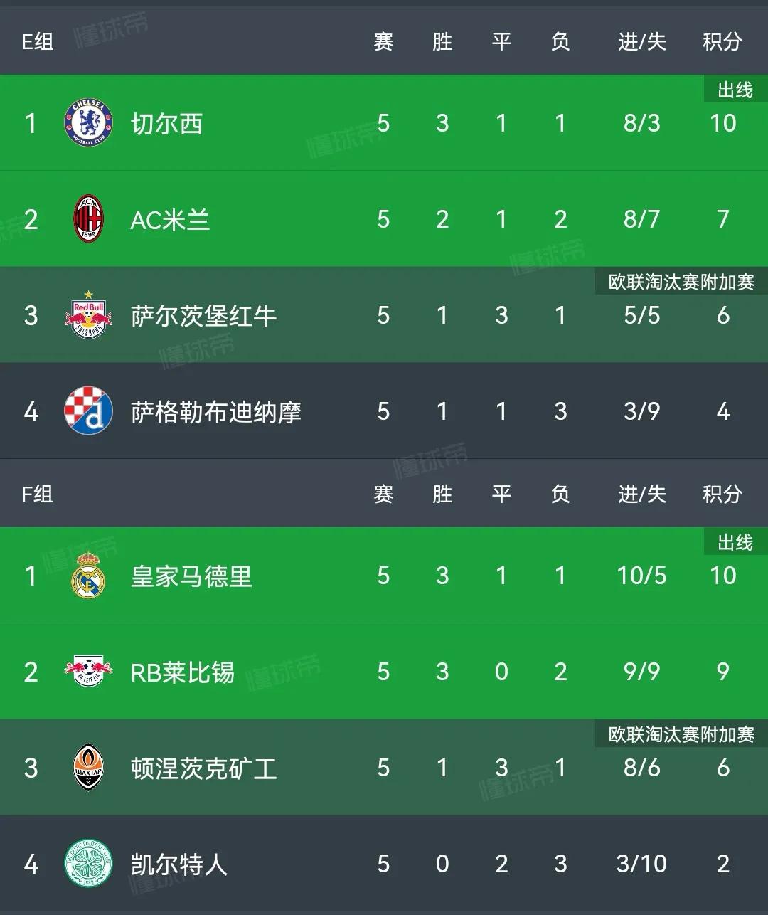 欧冠已出线10支球队,欧冠小组赛全败球队