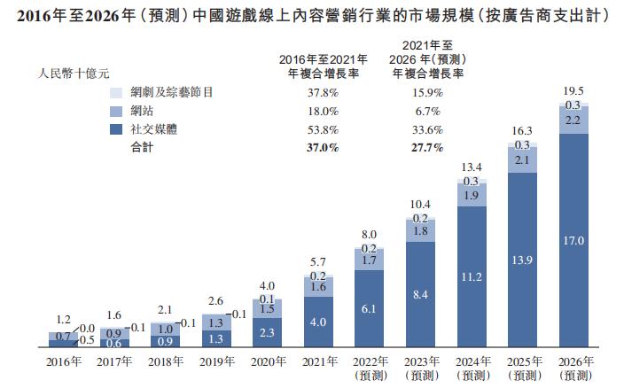 ​在线内容营销商「畅玩集团」递表港交所，营收年复合增长率达76%
