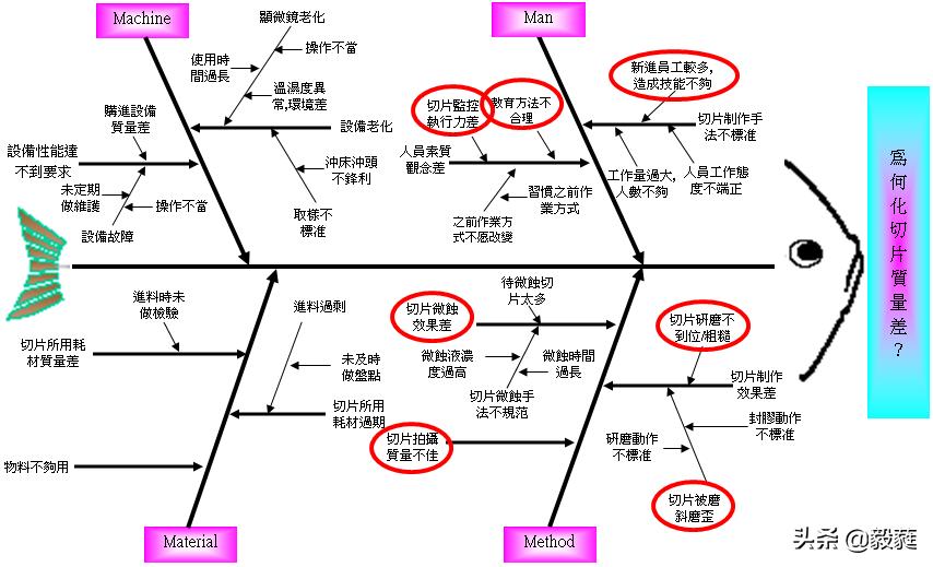 质量管理之qc七大手法试题答案,质量管理方法有qc七大手法吗
