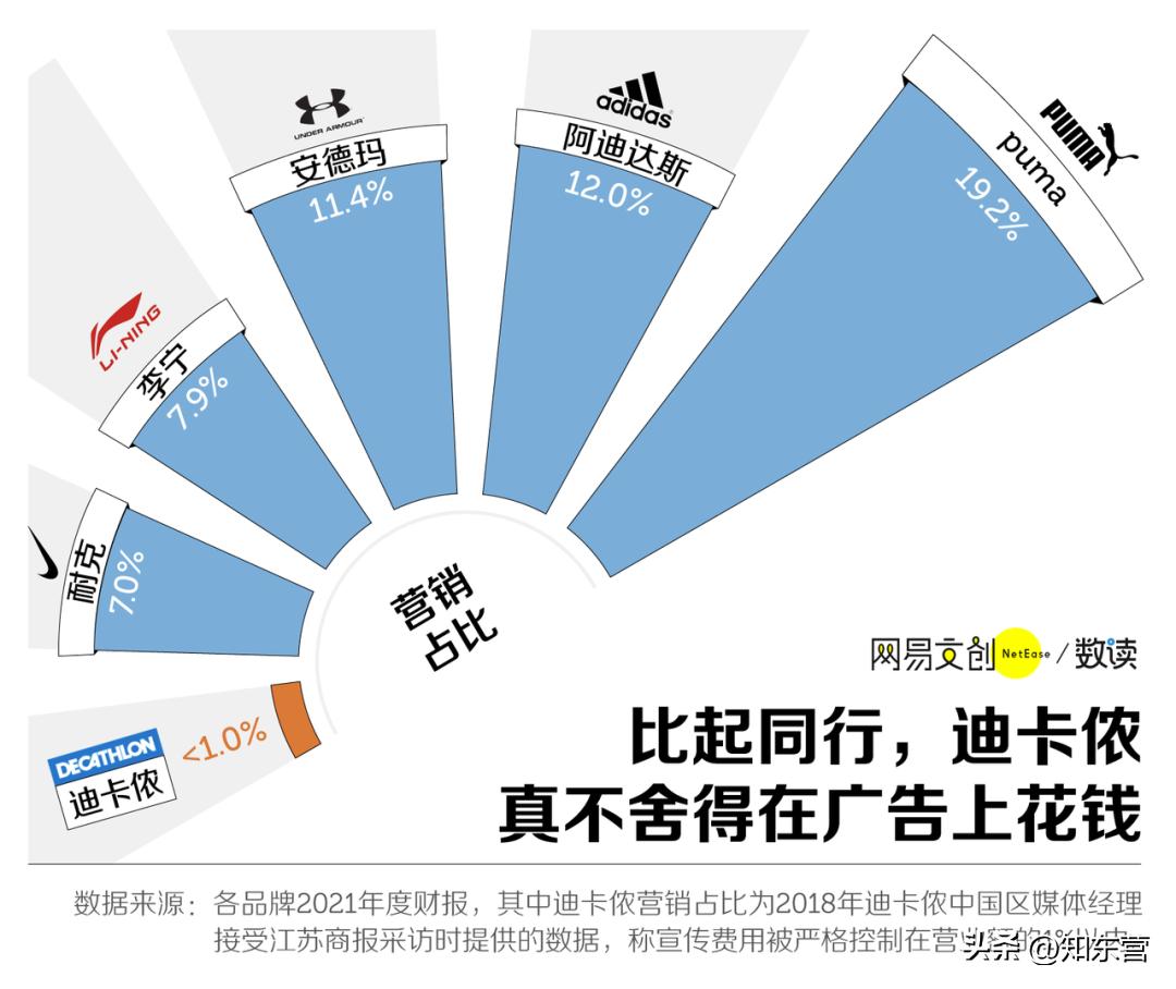 长满快乐男人的迪卡侬,为啥这么便宜