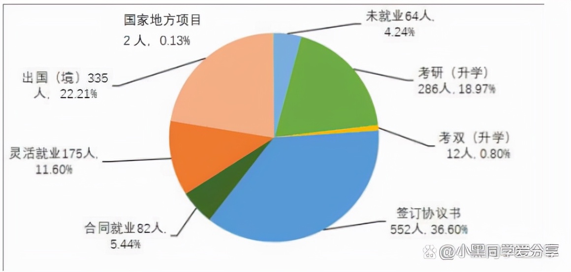 上海外国语大学：2021届就业质量报告，毕业生行业去向新趋势