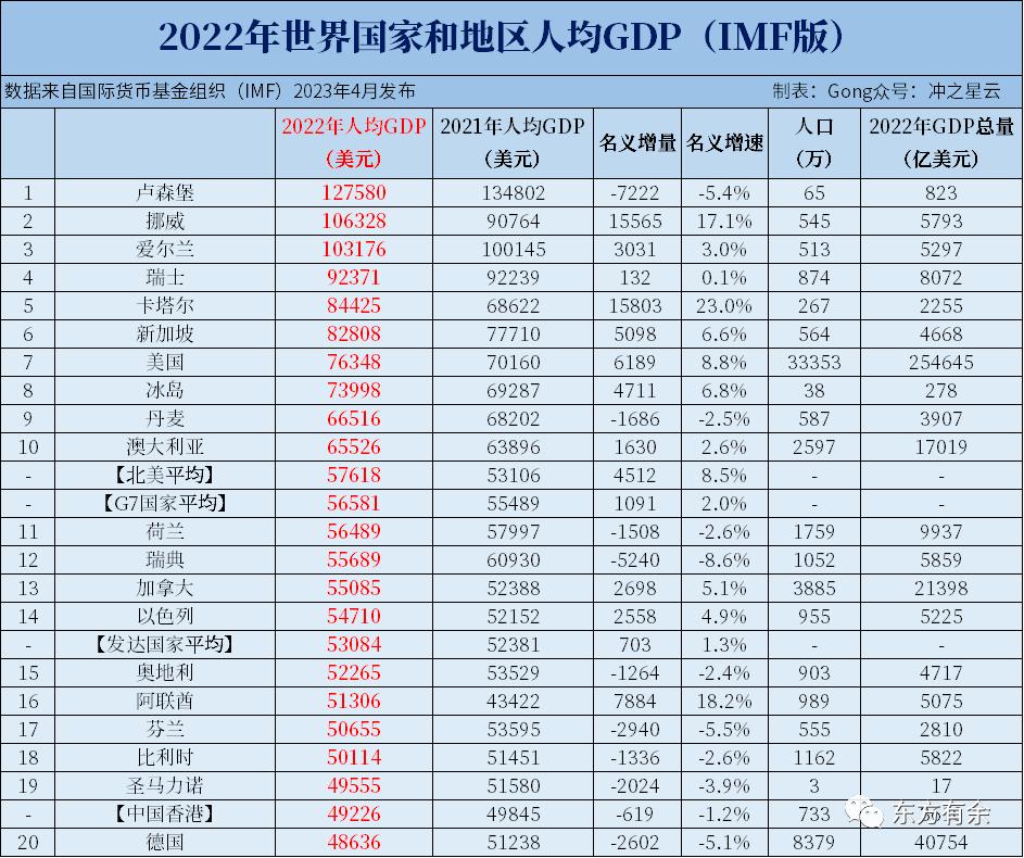 2022年中国gdp占美国gdp的多少,2022年中国gdp和美国gdp对比