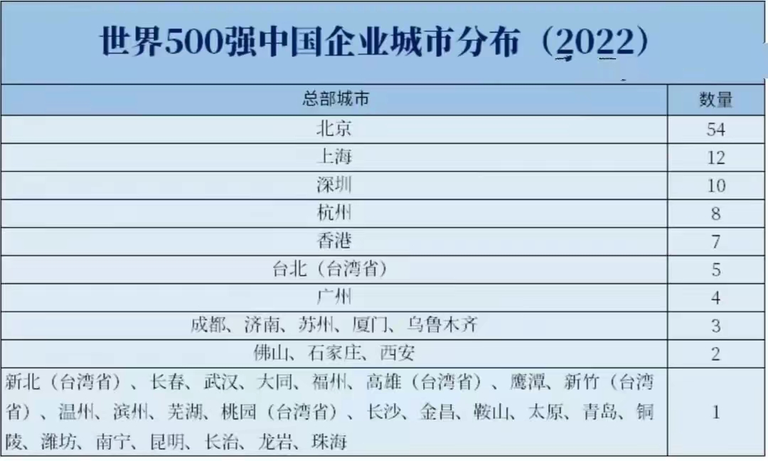 2020世界500强中国企业数量排名,中国世界500强企业及所在城市
