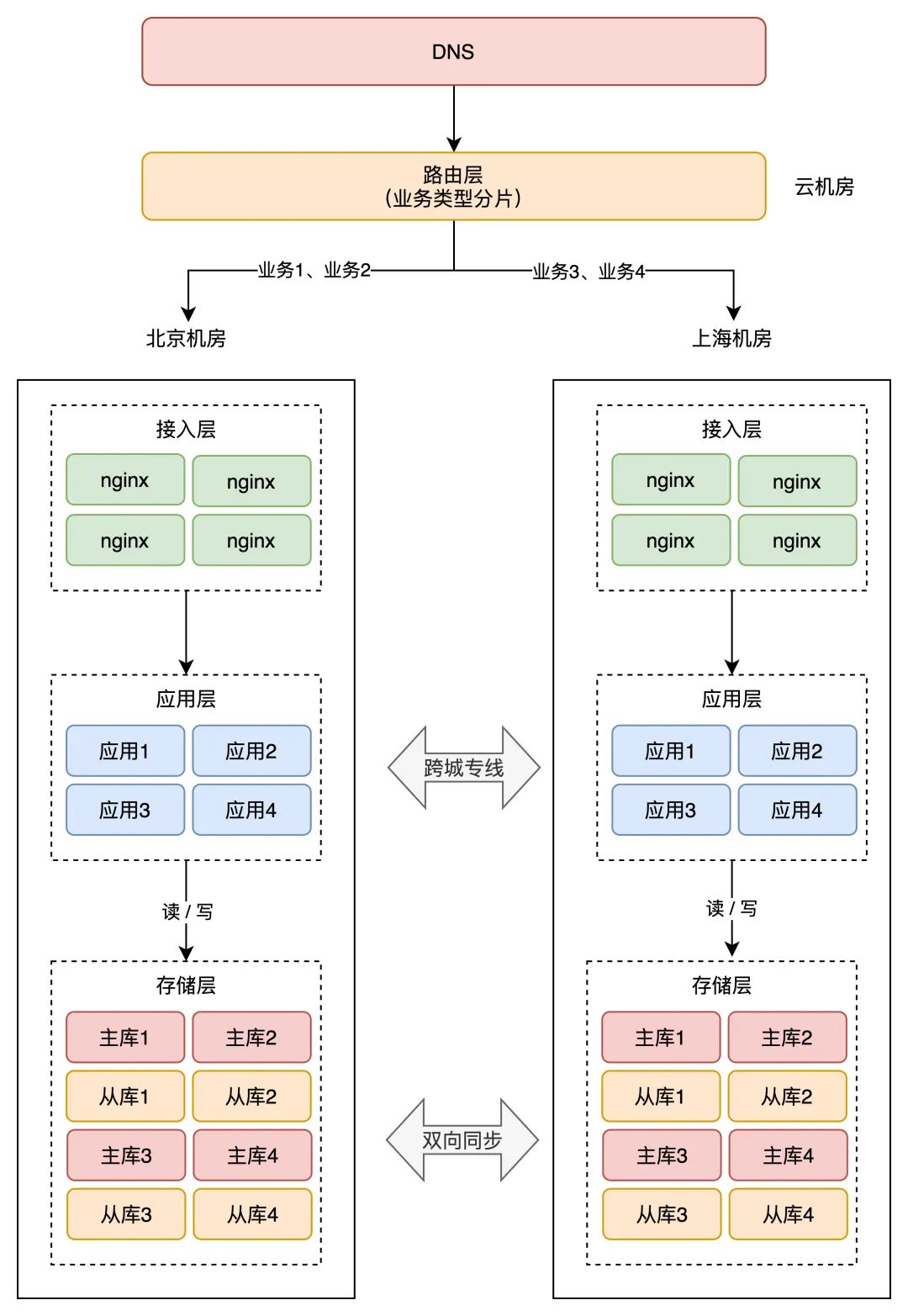 想要彻底搞懂“异地多活”，看完这篇就够了