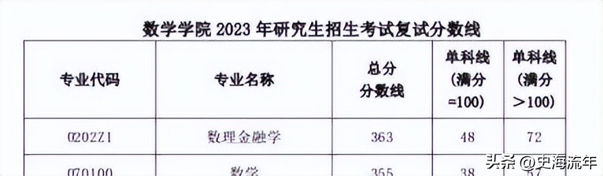 34所考研复试线低于国家线的大学,2021年985和211大学机械复试线