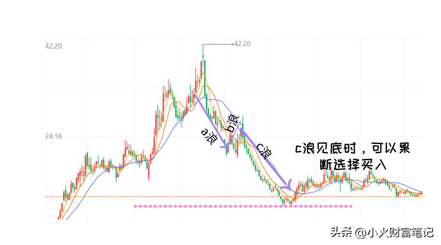 股市行情中的波浪理论,波浪理论选股方法