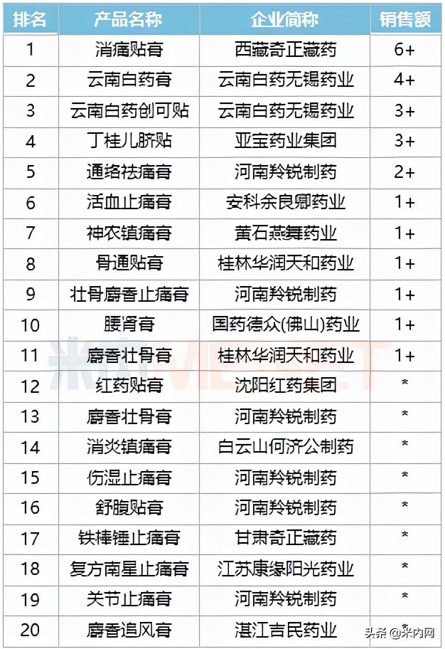 中成药贴膏剂零售TOP20！4产品涨超30%，奇正等11个过亿品牌亮眼