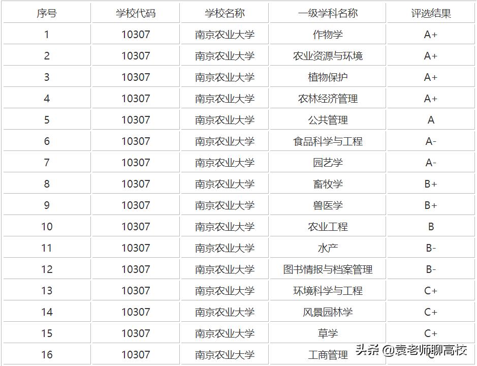 中国农业大学和西北农林大学,西北农林科技大学与南京农业大学