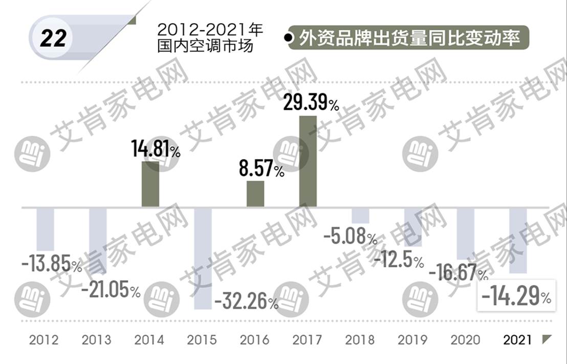 2021年度中国空调产业盘点