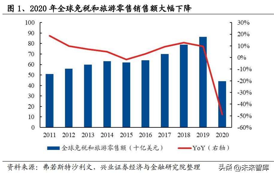 机场免税趋势,机场免税业务发展趋势
