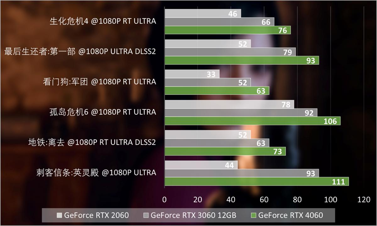 nvidiageforcertx3060评测,nvidiageforcertx4060是满血吗