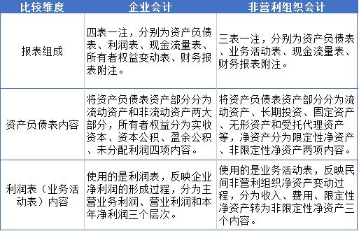 政府会计和非营利组织会计的区别,企业会计和非营利组织会计的联系