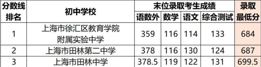 徐汇区2024年择校机构,徐汇区2023小升初择校招生