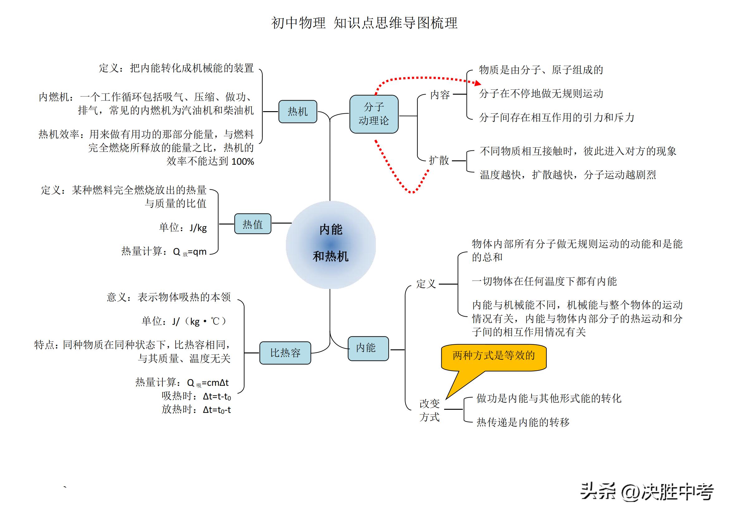 初中物理核心知识思维导图梳理，不管预习，还是复习，都要死磕它