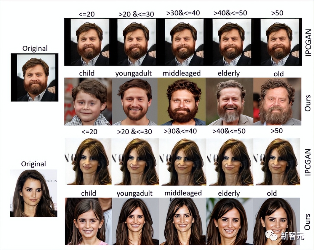 错误率降低44%！纽约大学最新人脸生成可让年龄随意变化