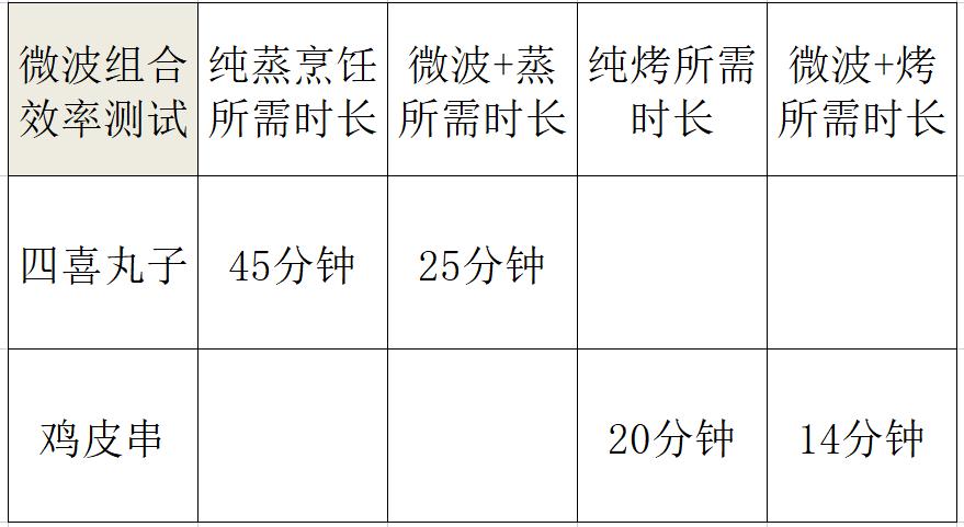 东芝烤箱水波炉怎么样,东芝水波炉和蒸烤箱哪个更好