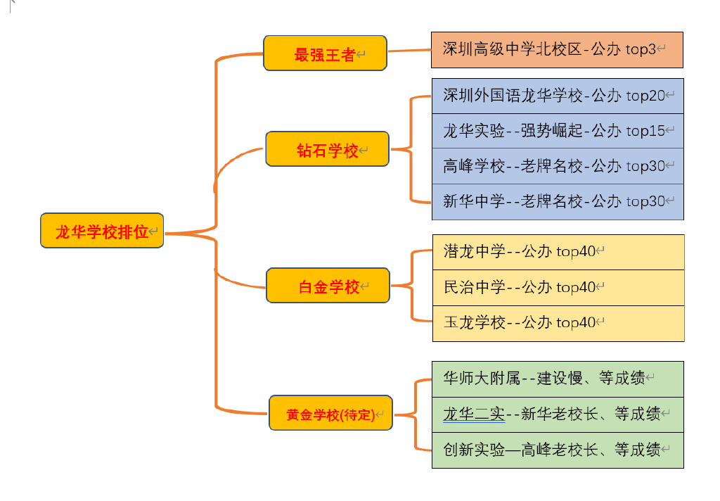 新华中学，高峰学校已经没落了？“狂飙”的龙华教育!