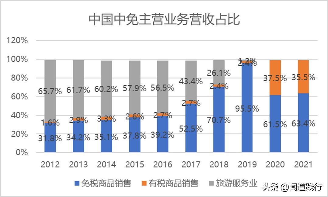 中国中免有哪些门店,中国中免旅游投资集团