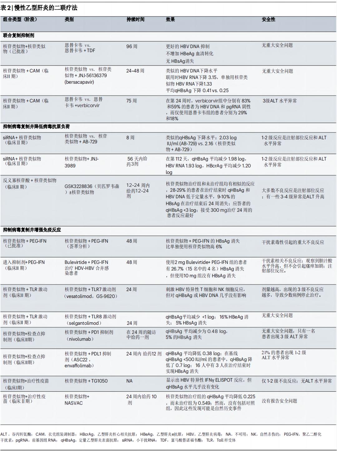 慢性乙型肝炎的最重要的治疗,慢性乙型肝炎的治疗进展文献综述