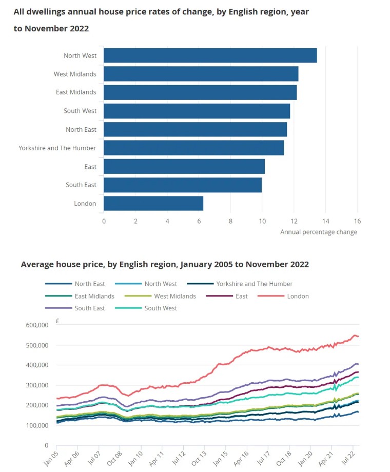 2022年英国住宅市场回顾暨2023年春夏季展望