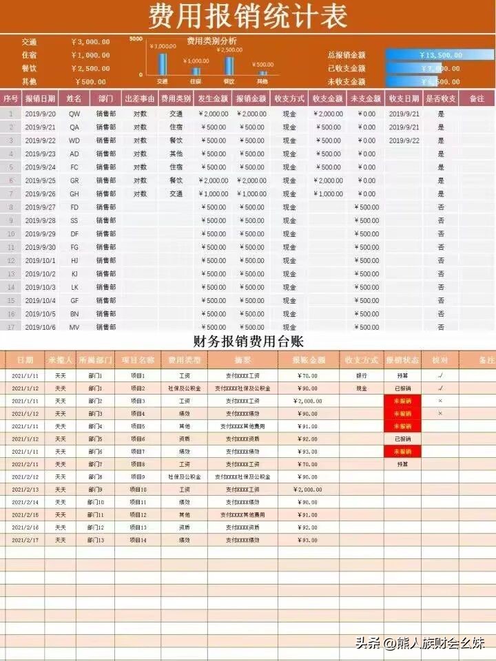 发现一江苏女会计,做的费用报销统计表模板,带公式套用自动分析