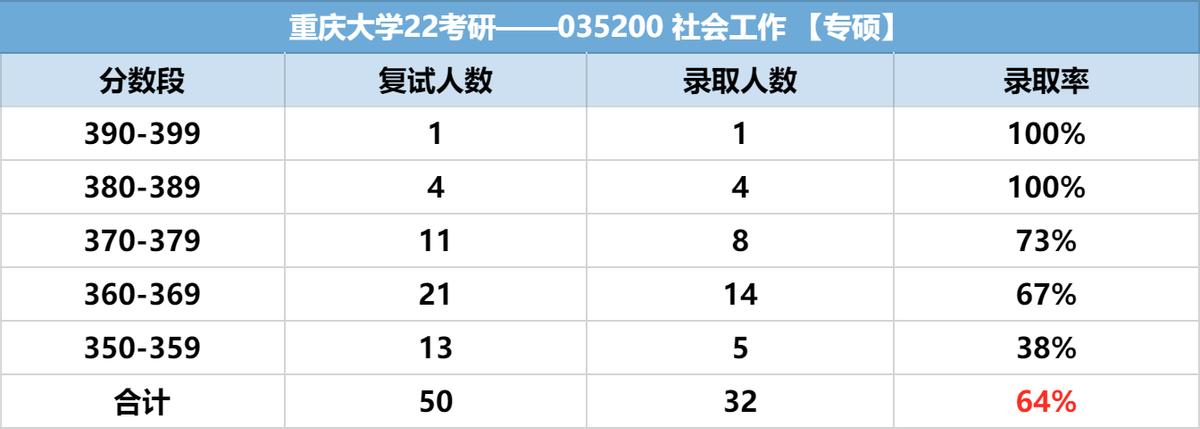 重庆大学研究生就业情况,深圳大学社会工作专业研究生好吗