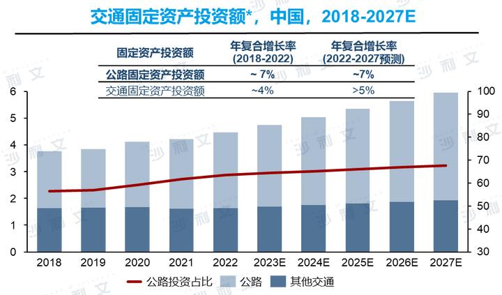 中国交通基础设施投资,中国交通基建投资