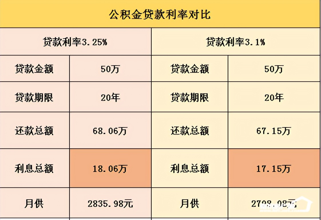 乐山住房公积金贷款利率,乐山公积金利率