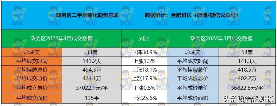 政务、滨湖和高新二手房市场真相如何？看4月和近半年销量和价格