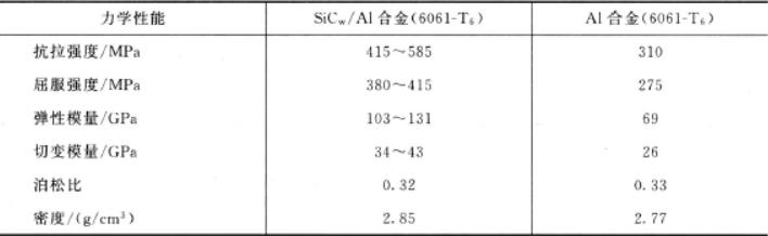 新型金属材料,金属基复合材料