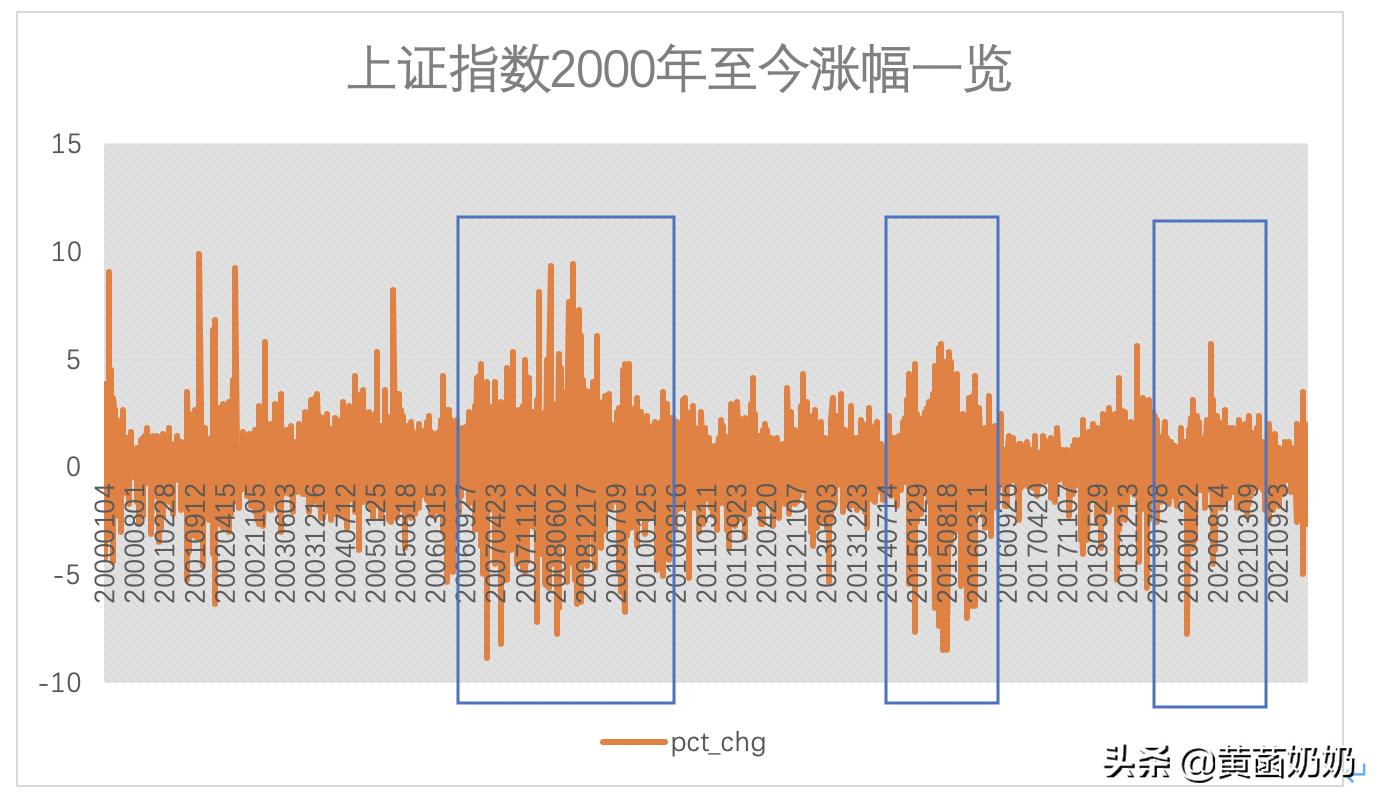 2000年中国股市的上证指数,过去三年来上证总体跌幅走势图