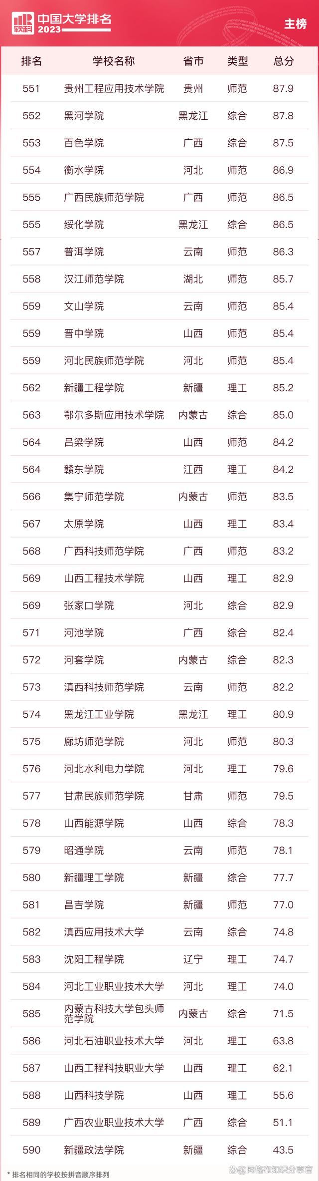2023年世界大学最新排名,2023年qs世界大学排名