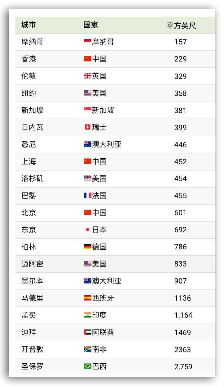 一线城市十大豪宅对比,全球房价最高十大城市中国有几个