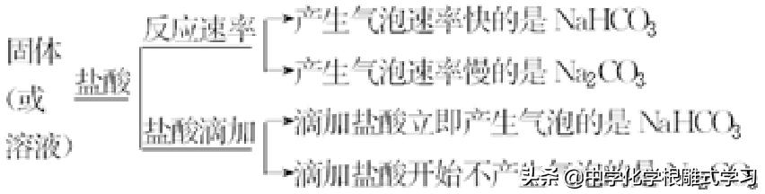 高考化学复习——金属及其化合物