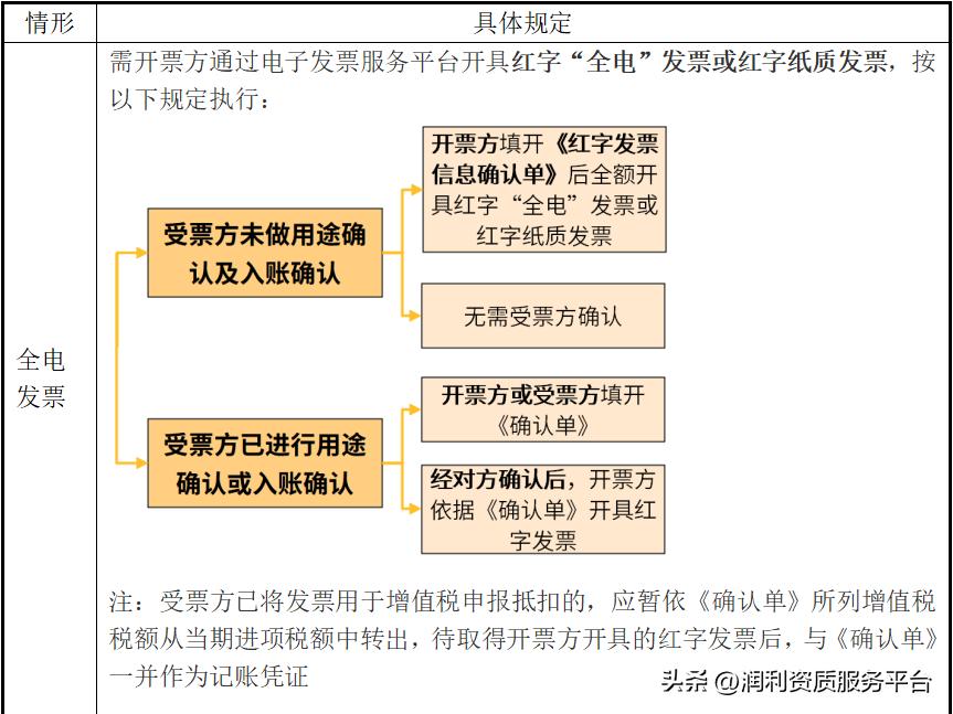 电子发票退回后怎么办,电子发票开错客户怎么样退回