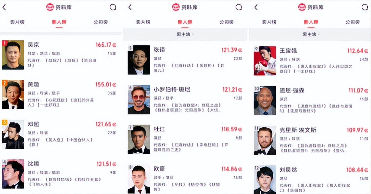 百亿票房影帝欧豪,百亿影帝欧豪