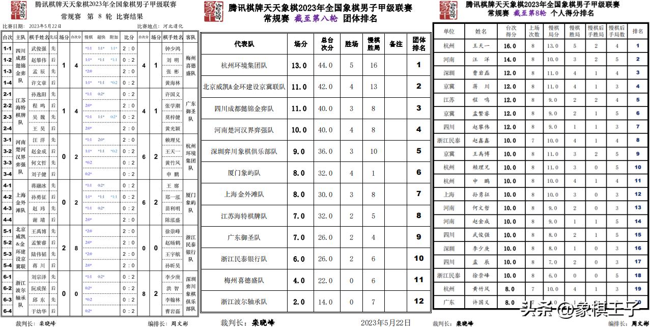 象甲王天一24胜2负,象甲王天一十连胜击败汪特