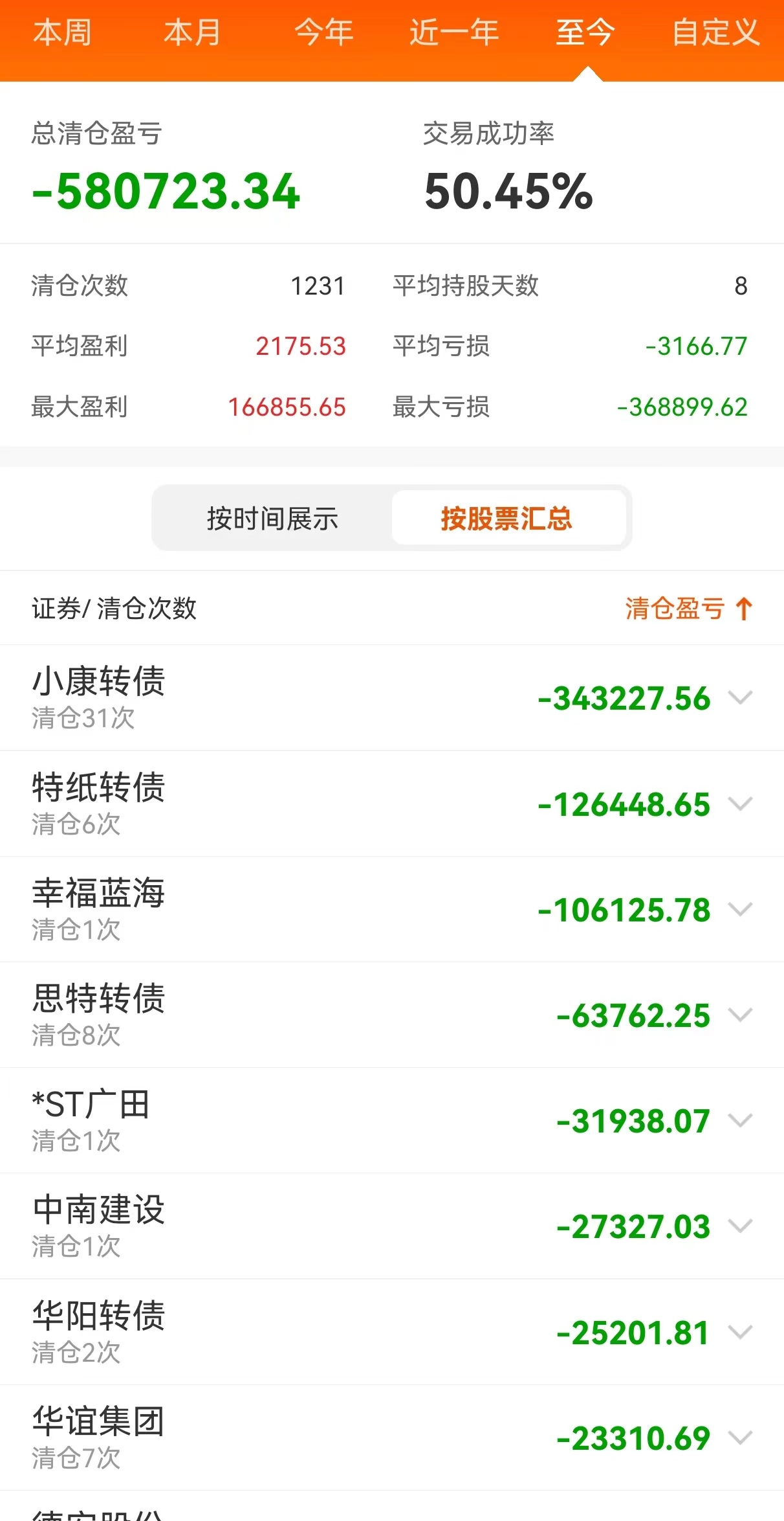 超级大韭菜被连根拔起-炒股近7年亏损近60万，痛斥小康转债坑爹