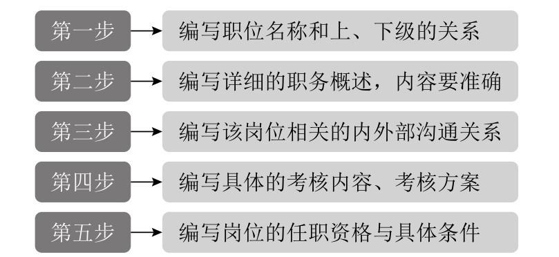 人力资源岗位说明书,人力资源岗位怎么写任职资格