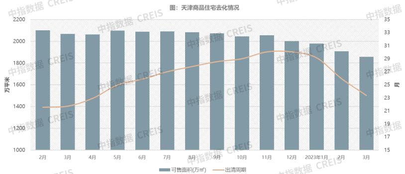 2023年1-3月天津房地产企业销售业绩TOP10