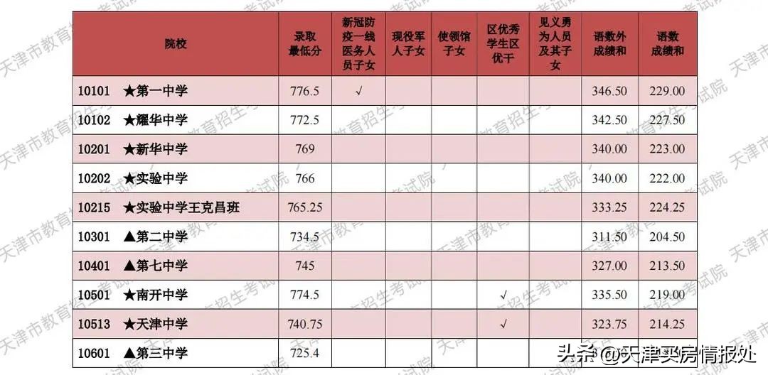 天津中德应用技术大学2020录取分数线,天津市九所重点高中录取分数