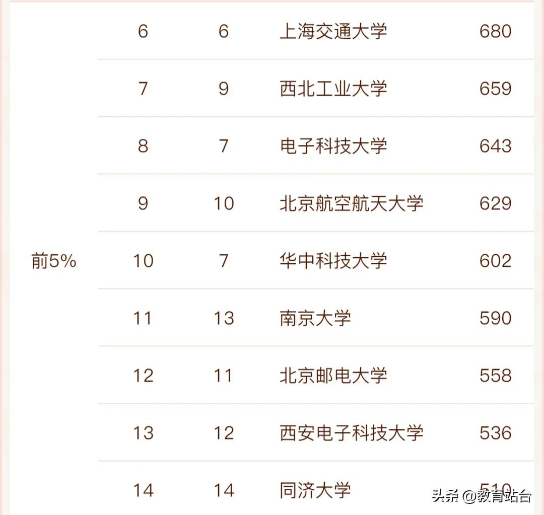我国计算机强校，可以分成三档，哈工大、国防科技大学在第一档