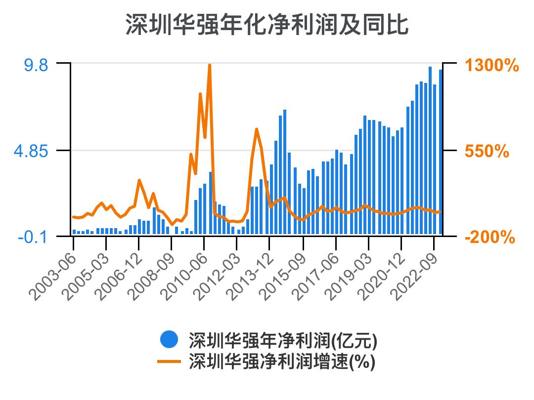 深圳华强2024年一季报,深圳华强深度分析