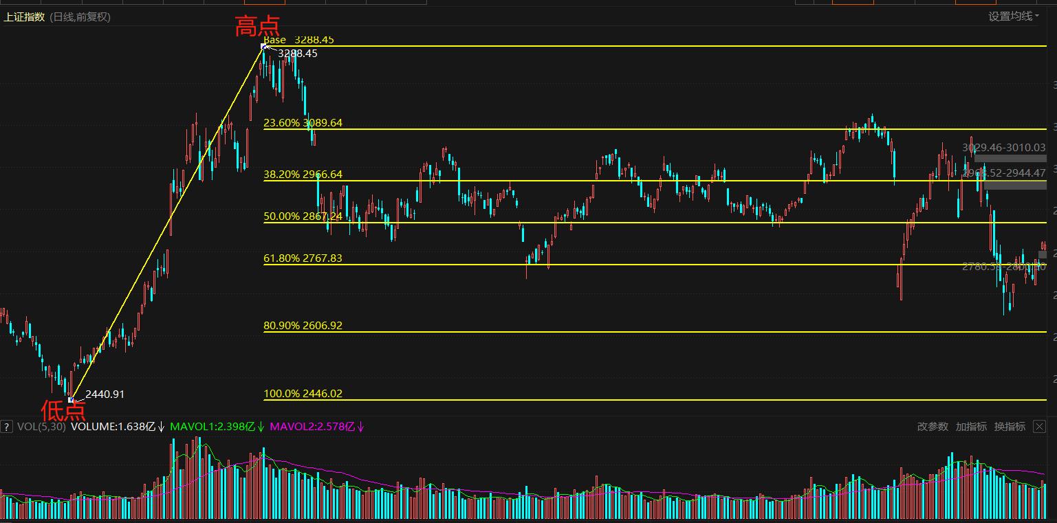 股市黄金分割线,股市黄金分割线实盘买卖技巧