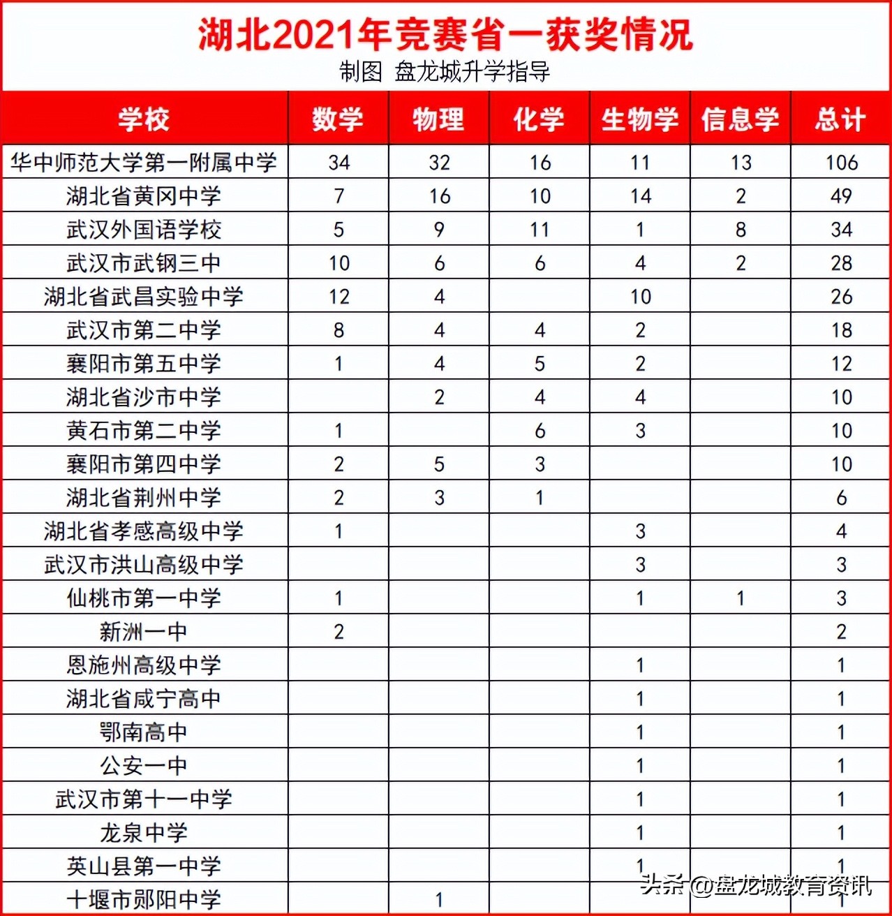 湖北竞赛排名,湖北竞赛学校排名